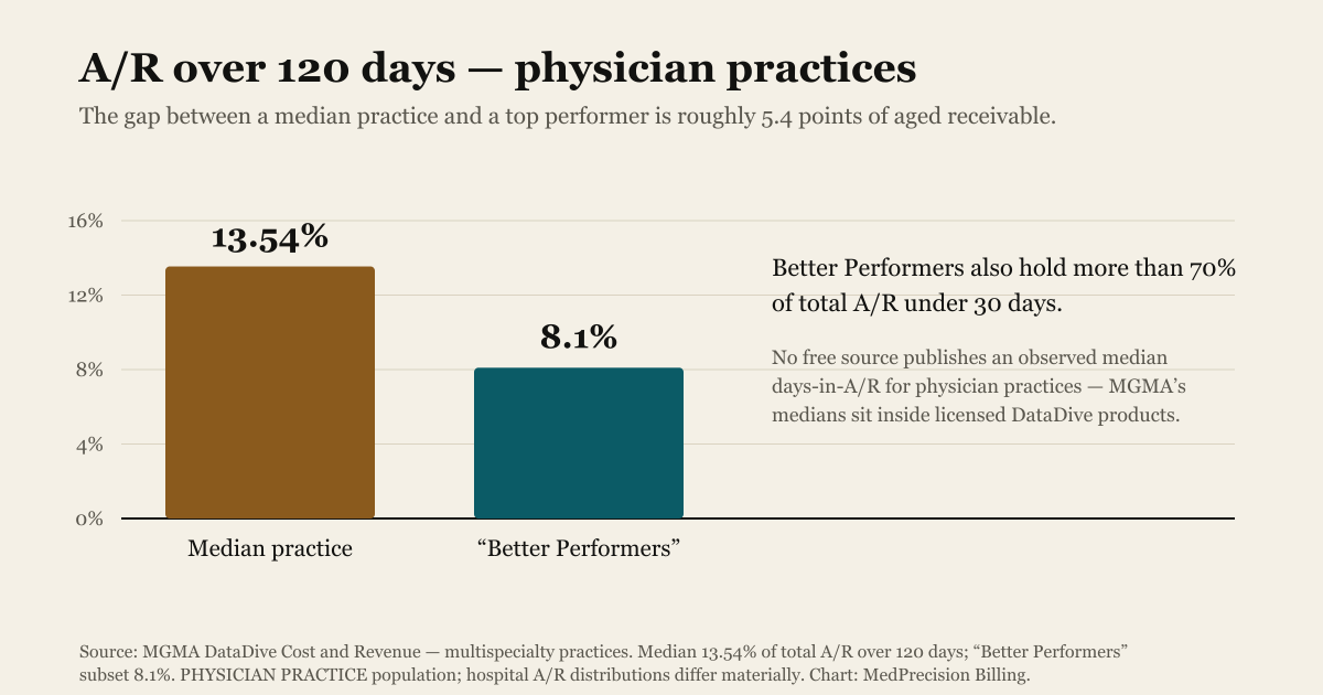 Bar chart comparing percent of accounts receivable over 120 days for physician practices: median practice 13.54 percent versus MGMA Better Performers 8.1 percent