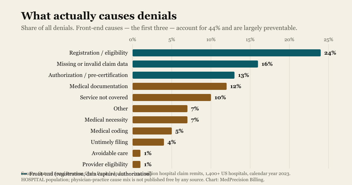 Bar chart of denial causes by share of all denials: registration and eligibility 24%, missing or invalid claim data 16%, authorization 13%, medical documentation 12%, service not covered 10%, medical necessity 7%, medical coding 5%, untimely filing 4%