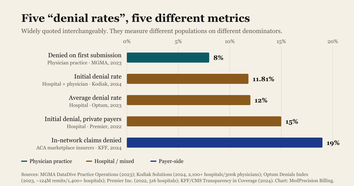 Bar chart comparing five published medical billing denial rates — 8% physician practice first submission, 11.81% mixed hospital and physician, 12% hospital, 15% hospital private payers, 19% payer-side ACA marketplace — showing they measure different populations