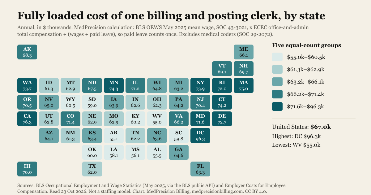 State-grid map of the fully loaded annual cost of one billing and posting clerk (SOC 43-3021, not medical coders) in each US state and DC, from $55,000 in West Virginia to $96,300 in the District of Columbia; the US figure is $67,000. A MedPrecision calculation from BLS OEWS May 2025 all-industry wages and BLS ECEC June 2026 benefit costs on a salary basis.