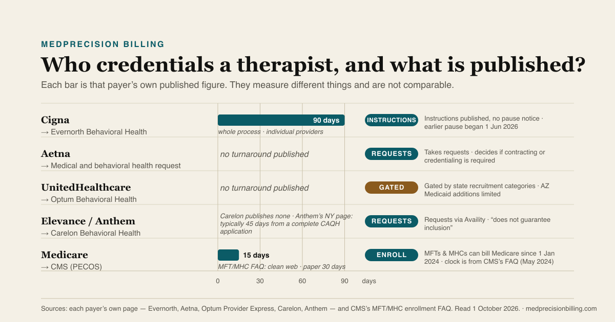 Chart of which behavioral health organization credentials a therapist at five payers and what each publishes. Cigna routes to Evernorth Behavioral Health, which publishes up to 90 calendar days for the whole process for individual providers; its rebuilt page publishes application instructions and shows no pause notice, after a pause that began on 1 June 2026, and providers in Maryland, Ohio and Washington must apply through the Evernorth portal as of 1 September 2026. Aetna shows one “Medical and behavioral health” request for participation on a join page modified on 28 August 2026 and publishes no turnaround for a therapist; its 60-day figure applies to facilities. UnitedHealthcare routes to Optum Behavioral Health, publishes no turnaround, gates applications by the recruitment categories posted on each state network page, and limits additions to its Arizona Medicaid network. Elevance routes to Carelon Behavioral Health, which publishes no turnaround and states submission does not guarantee inclusion; the Anthem join page read (it opens with New York) says credentialing typically takes 45 days from a complete CAQH application. Medicare enrollment runs through CMS and PECOS; CMS's enrollment FAQ states that clean web applications are generally processed within 15 calendar days of receipt and clean paper applications within 30, and marriage and family therapists and mental health counselors have been able to bill Medicare independently since 1 January 2024.